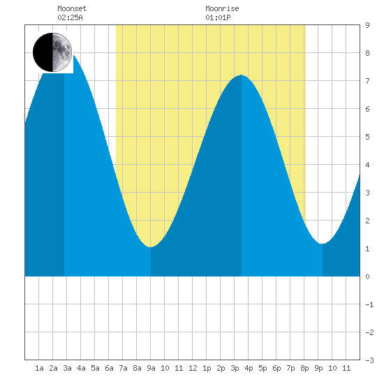 Thunderbolt tide chart for Sunday, May 4, 2025