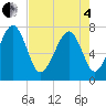 Thunderbolt tide chart for Sunday, May 4, 2025