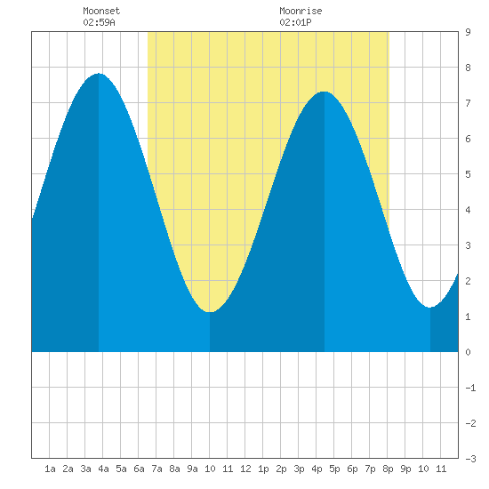 Thunderbolt tide chart for Monday, May 5, 2025