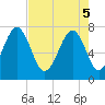 Thunderbolt tide chart for Monday, May 5, 2025