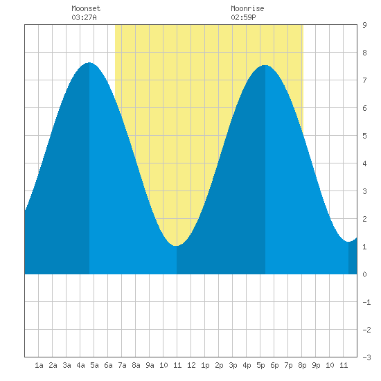 Thunderbolt tide chart for Tuesday, May 6, 2025