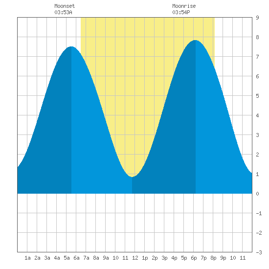 Thunderbolt tide chart for Wednesday, May 7, 2025