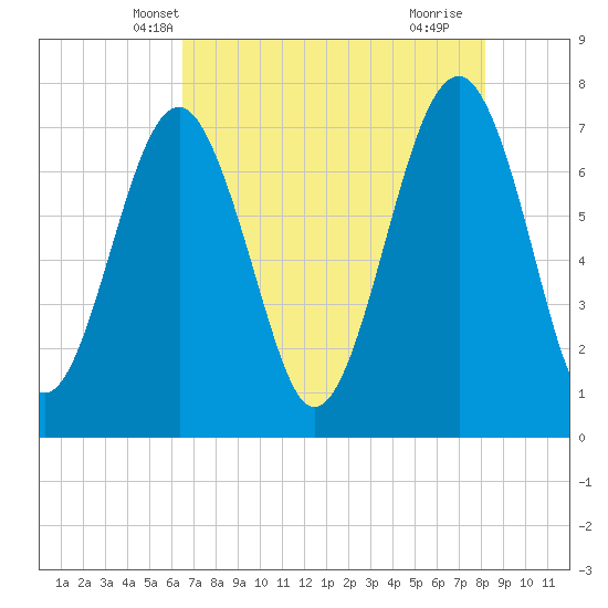 Thunderbolt tide chart for Thursday, May 8, 2025