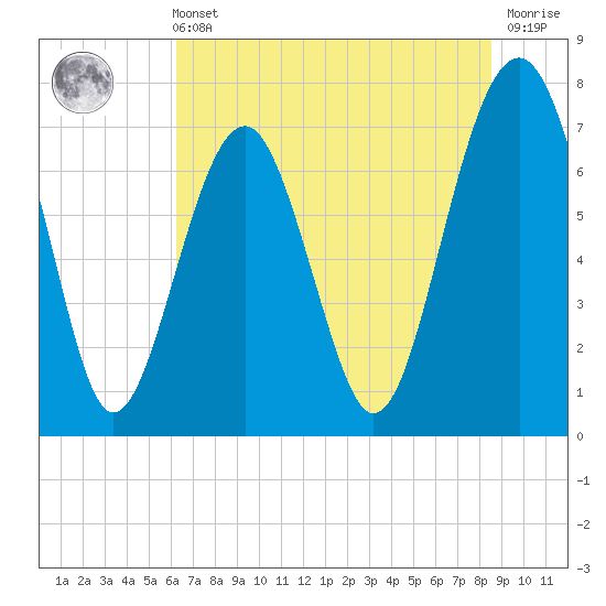 Thunderbolt tide chart for Wednesday, June 11, 2025