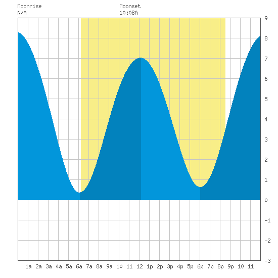 Thunderbolt tide chart for Sunday, June 15, 2025
