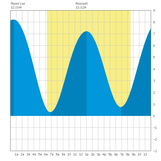 Thunderbolt tide chart for Monday, June 16, 2025