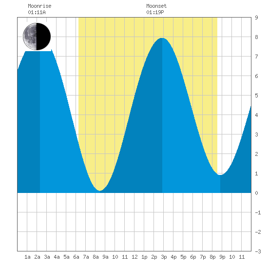 Thunderbolt tide chart for Wednesday, June 18, 2025
