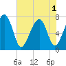 Thunderbolt tide chart for Sunday, June 1, 2025