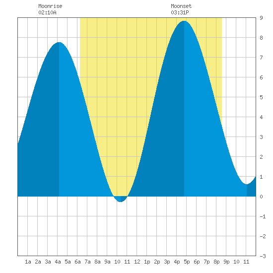 Thunderbolt tide chart for Friday, June 20, 2025