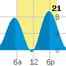 Thunderbolt tide chart for Saturday, June 21, 2025