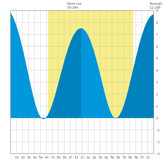 Thunderbolt tide chart for Saturday, June 28, 2025