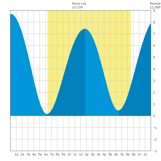 Thunderbolt tide chart for Sunday, June 29, 2025