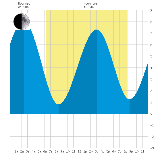 Thunderbolt tide chart for Monday, June 2, 2025