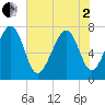 Thunderbolt tide chart for Monday, June 2, 2025