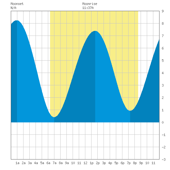 Thunderbolt tide chart for Monday, June 30, 2025
