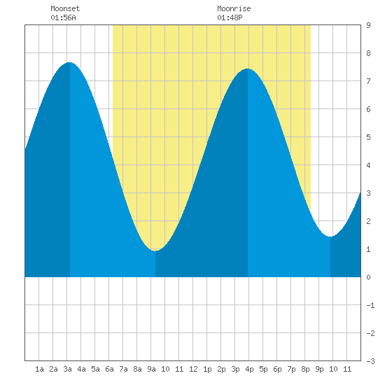 Thunderbolt tide chart for Tuesday, June 3, 2025