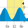 Thunderbolt tide chart for Wednesday, June 4, 2025