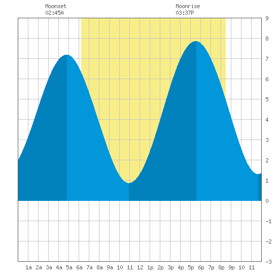 Thunderbolt tide chart for Thursday, June 5, 2025