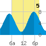 Thunderbolt tide chart for Thursday, June 5, 2025