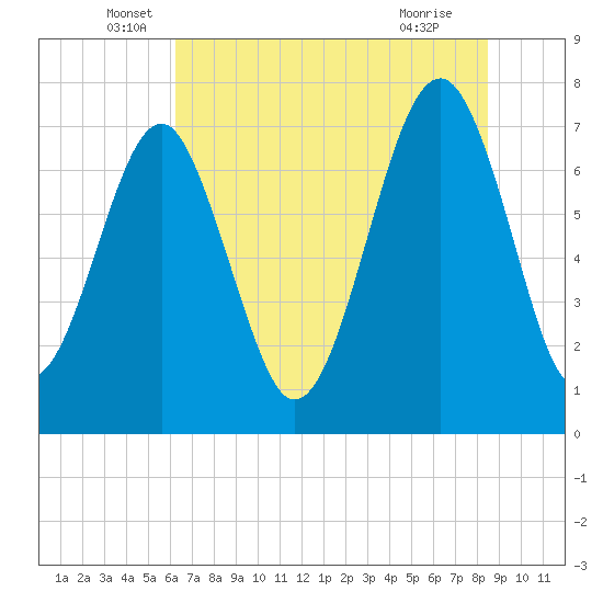 Thunderbolt tide chart for Friday, June 6, 2025