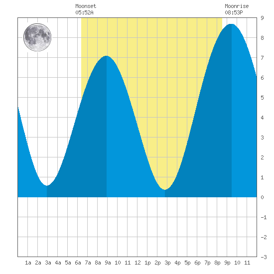 Thunderbolt tide chart for Thursday, July 10, 2025