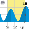 Thunderbolt tide chart for Thursday, July 10, 2025