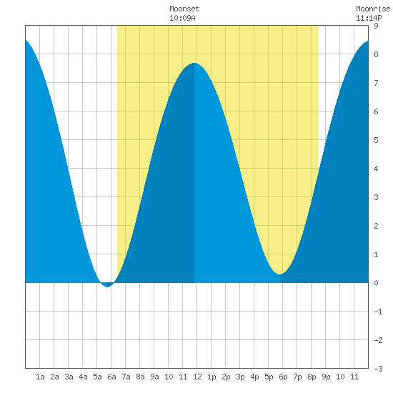 Thunderbolt tide chart for Monday, July 14, 2025