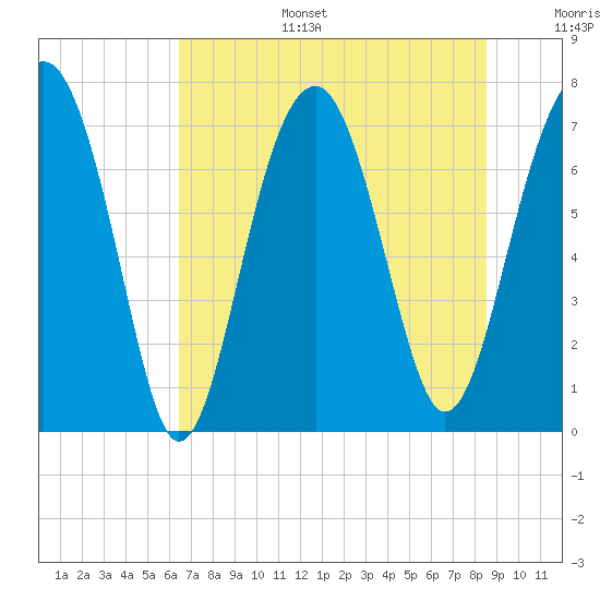 Thunderbolt tide chart for Tuesday, July 15, 2025