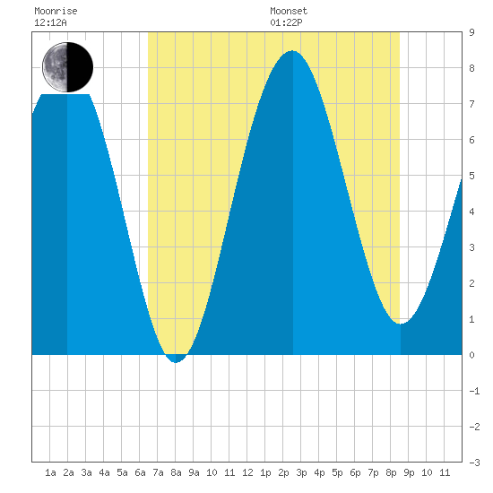 Thunderbolt tide chart for Thursday, July 17, 2025