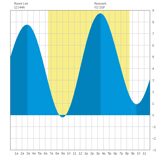 Thunderbolt tide chart for Friday, July 18, 2025
