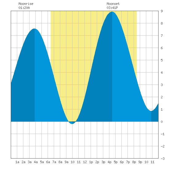 Thunderbolt tide chart for Saturday, July 19, 2025