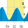 Thunderbolt tide chart for Tuesday, July 1, 2025
