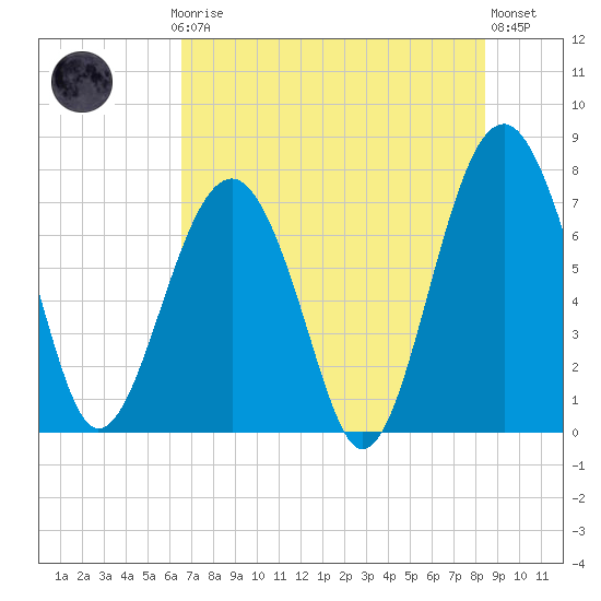 Thunderbolt tide chart for Thursday, July 24, 2025