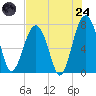 Thunderbolt tide chart for Thursday, July 24, 2025