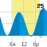 Thunderbolt tide chart for Friday, July 25, 2025