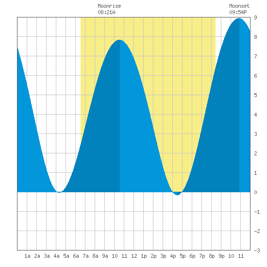 Thunderbolt tide chart for Saturday, July 26, 2025