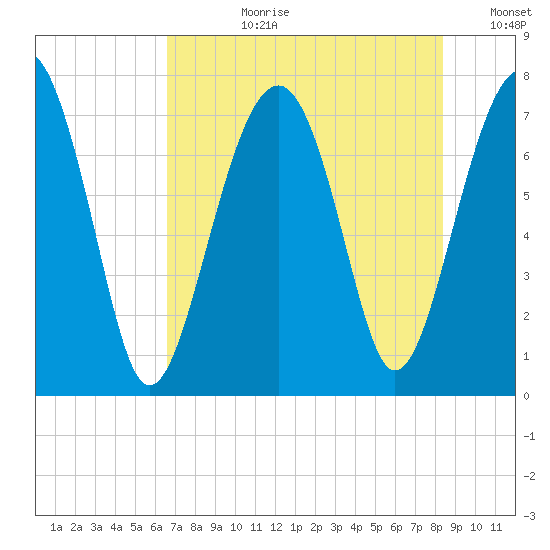 Thunderbolt tide chart for Monday, July 28, 2025