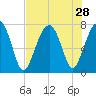 Thunderbolt tide chart for Monday, July 28, 2025