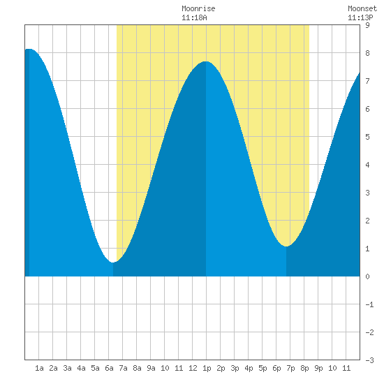 Thunderbolt tide chart for Tuesday, July 29, 2025