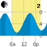 Thunderbolt tide chart for Wednesday, July 2, 2025