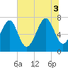 Thunderbolt tide chart for Thursday, July 3, 2025