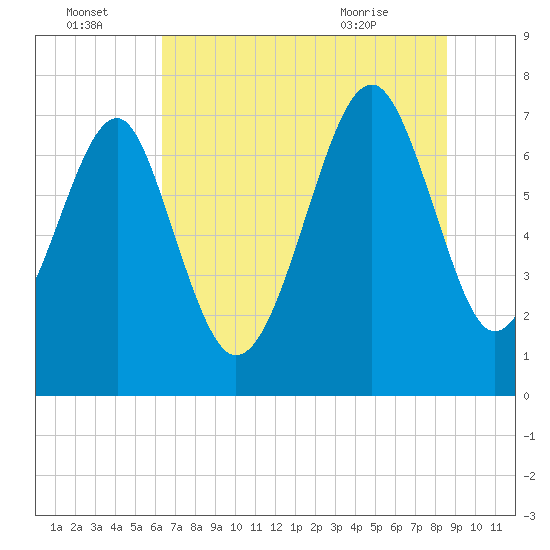 Thunderbolt tide chart for Friday, July 4, 2025