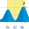 Thunderbolt tide chart for Monday, July 7, 2025