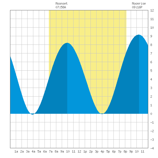 Thunderbolt tide chart for Sunday, August 10, 2025