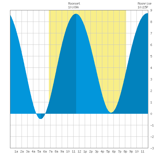 Thunderbolt tide chart for Tuesday, August 12, 2025