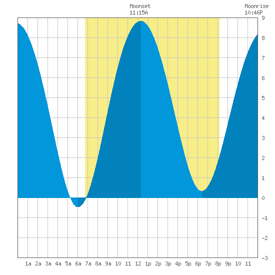 Thunderbolt tide chart for Wednesday, August 13, 2025