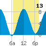 Thunderbolt tide chart for Wednesday, August 13, 2025