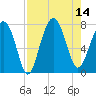 Thunderbolt tide chart for Thursday, August 14, 2025