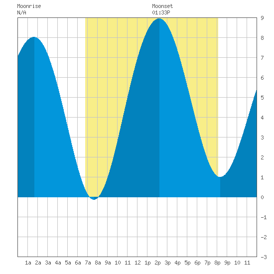 Thunderbolt tide chart for Friday, August 15, 2025