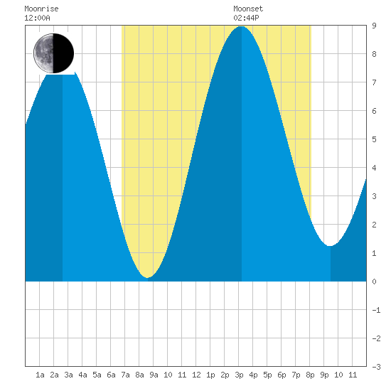 Thunderbolt tide chart for Saturday, August 16, 2025